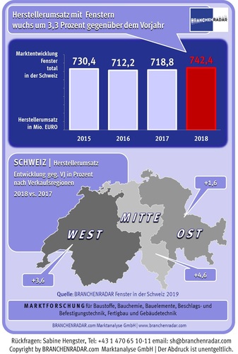 Grafik: Fenster total in der Schweiz - Branchenradar - © Branchenradar
Grafik: Fenster total in der Schweiz - Branchenradar - © Branchenradar