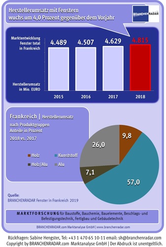 Marktentwicklung Fenster total in Frankreich | Herstellerumsatz in Mio. Euro - Branchenradar - © Branchenradar
Marktentwicklung Fenster total in Frankreich | Herstellerumsatz in Mio. Euro - Branchenradar - © Branchenradar