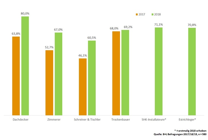 Diese Gewerke müssen Aufträge ablehnen. - B+L Marktdaten GmbH