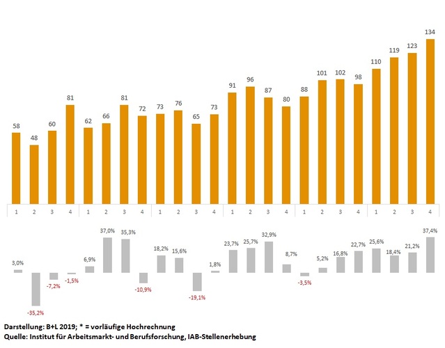 Nicht besetzte Stellen im Baugewerbe - © B+L Marktdaten GmbH
Nicht besetzte Stellen im Baugewerbe - B+L Marktdaten GmbH