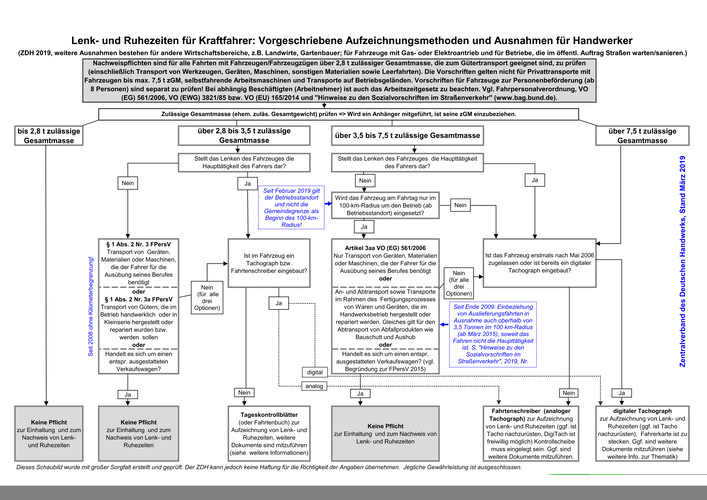 Zur Prüfung, ob und welche nachweispflichten bestehen: Das ZDH-Schaubild “Aufzeichnungsmethoden und Ausnahmen für Handwerker“ (Stand März 2019) - ZDH - © ZDH
