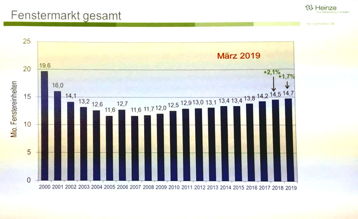 © Quelle: Hochrechnung des Fenster- und Türenmarktes, VFF Tagung Statistik und 
Markt, März 2019; Foto: Daniel Mund / GLASWELT
