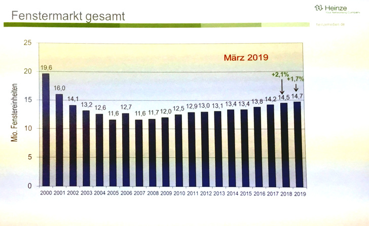© Quelle: Hochrechnung des Fenster- und Türenmarktes, VFF Tagung Statistik und
Markt, März 2019; Foto: Daniel Mund / GLASWELT
© Quelle: Hochrechnung des Fenster- und Türenmarktes, VFF Tagung Statistik und
Markt, März 2019; Foto: Daniel Mund / GLASWELT