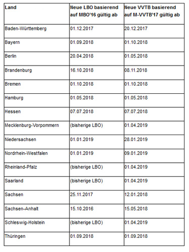 Die Bundesländer im Überblick hinsichtlich der aktuellen Bauregellisten. - © DIBt
Die Bundesländer im Überblick hinsichtlich der aktuellen Bauregellisten. - DIBt
