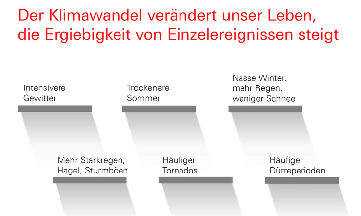 Als Folge des Klimawandels sind extreme Witterungsbedingungen wie Starkregen, Hagel, Stürme oder gar Tornados verstärkt auch in Deutschland, Österreich und der Schweiz zu erwarten. Eine wichtige Herausforderung für künftige Fensterkonstruktionen und ihre Komponenten liegt laut Roto deshalb darin, trotz der daraus resultierenden Belastungen dauerhaft Dichtigkeit und Stabilität zu gewährleisten. - Roto