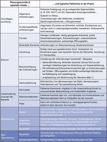 Planungsschritte und Fallstricke bei aktuellen Entwicklungen