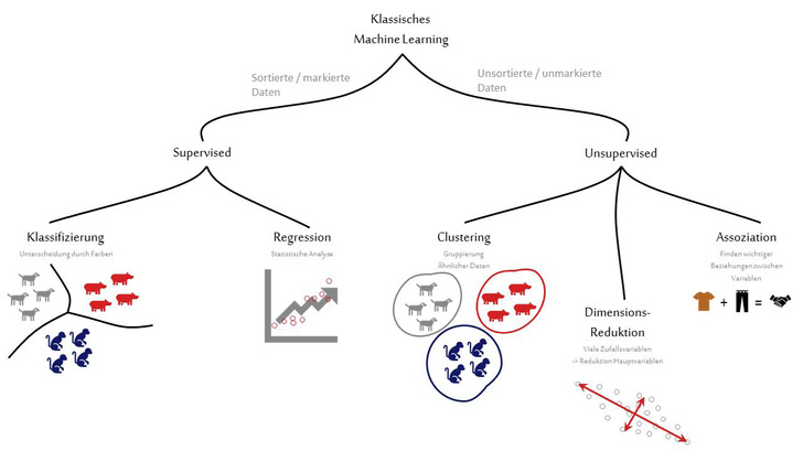 02: Übersicht zu Machine Learning / Maschinellem Lernen (ML) - © Bild: M&M Network-Ing UG
