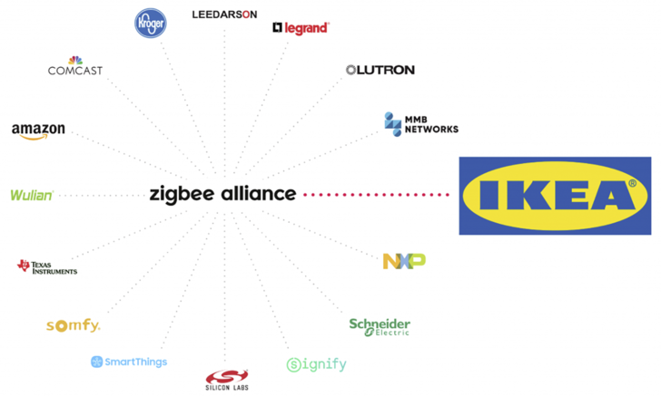 In der Zigbee Alliance sind Firmen wie Ikea, Legrand, NXP Semiconductors, Resideo, Samsung, Schneider Electric, Signify (ehemals Philips Lighting), Silicon Labs, Somfy und Wulian organisiert.