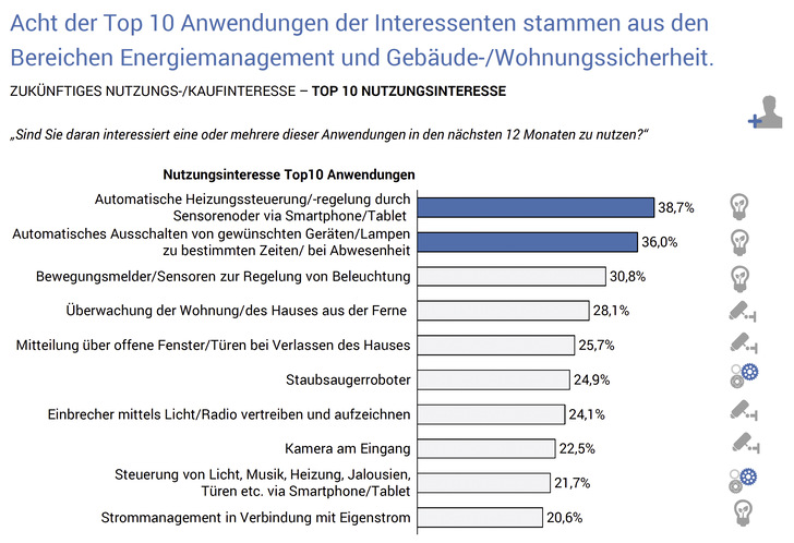 Die Umfrage der Splendidstudie zeigt sehr deutlich die Entwicklungen im Bereich Smarthome. Der Wunsch das Haus im Bereich Heizung, Licht und Überwachung zu steuern, wird die Motorisierungsrate stark nach oben treiben.