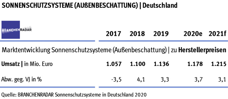 Marktentwicklung Sonnenschutzsysteme (Außenbeschattung) in Deutschland | Herstellerumsatz in Mio. Euro