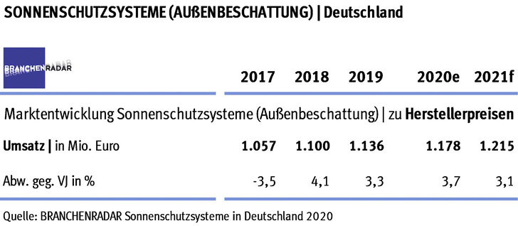 Marktentwicklung Sonnenschutzsysteme (Außenbeschattung) in Deutschland | Herstellerumsatz in Mio. Euro - © Foto: Branchenradar
