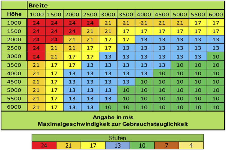 Die Tabelle ist nur bei Behangabstand < 100 mm zur Glasfläche gültig, bei einem Abstand > 100 mm ≤ 200 mm zur Glasfläche muss der Tabellenwert um 2 Stufen abgemindert, bei > 200 mm ≤ 300 mm um 3 Stufen abgemindert werden (z. B. von 24 m/s auf 13 m/s).