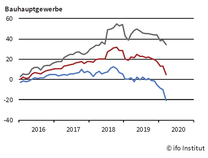 Im Bauhauptgewerbe ist der Index vergleichsweise moderat gesunken. 