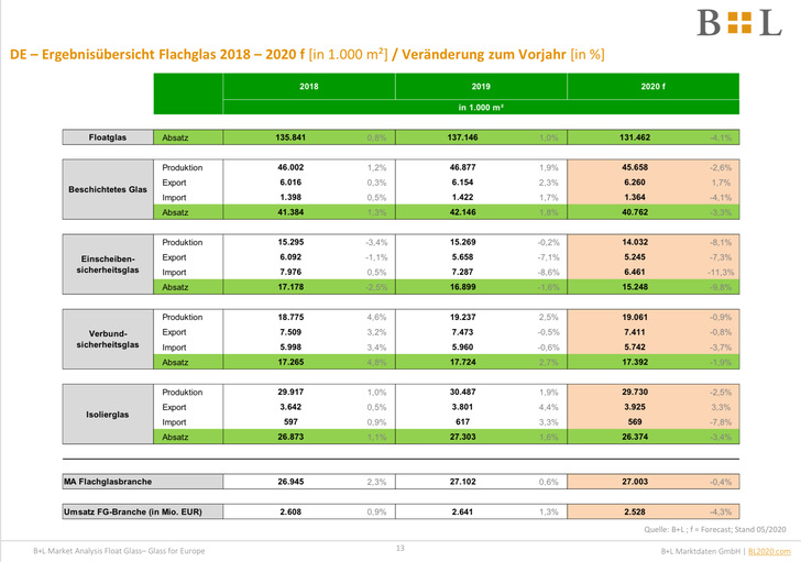 Hier die Glaszahlen für 2019 und 2020, die der BF aktuell bekannt gegeben hat. Diese Zahlen basieren auf Erhebungen der B+L Marktzahlen GmbH. - © B+L Marktzahlen GmbH
