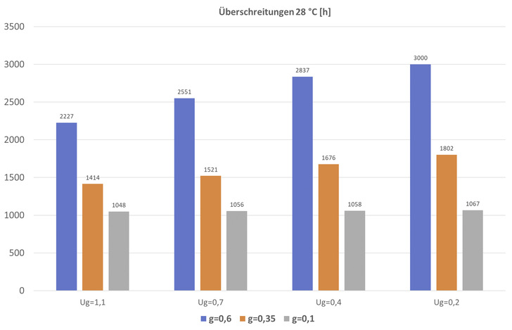 Vergleich Ug-Wert und g-Wert: Anzahl der Überschreitungsstunden der operativen Innenraumtemperatur über 28 °C - © Foto: Julia Bachinger / Holzforschung Austria
