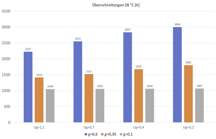 Vergleich Ug-Wert und g-Wert: Anzahl der Überschreitungsstunden der operativen Innenraumtemperatur über 28 °C
