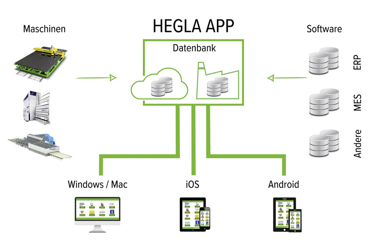Die Shop-﻿Floor-Assistant App ist als eigenständiges, übergreifendes System ­konzipiert und je nach Konfiguration ist der Datenzugriff von jedem Ort möglich. - © Foto: Hegla
