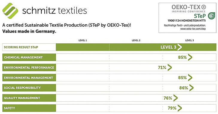 Die Prüfung umfasst insgesamt sechs Module, bei denen überall der höchste Level 3 erreicht wurde. - © Foto: Schmitz Textiles﻿
