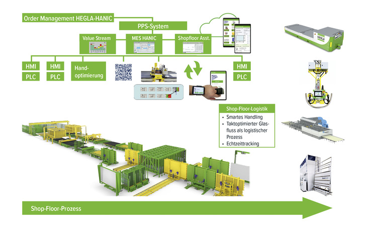 Damit Betriebe eine eigene Industrie 4.0 Strategie entwickeln können, müssen sie ihre gesamte Wertschöpfungs­kette – vom Auftrag über die Fertigung bis zum After-Sales-Service – unter die Lupe ­nehmen.