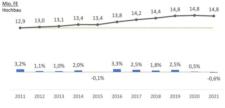 Der voraussichtliche Fensterabsatz bleibt auch 2020 und 2021 bei 14,8 Millionen Fenstereinheiten, bei nur geringfügigen Änderungen gegenüber 2019.
