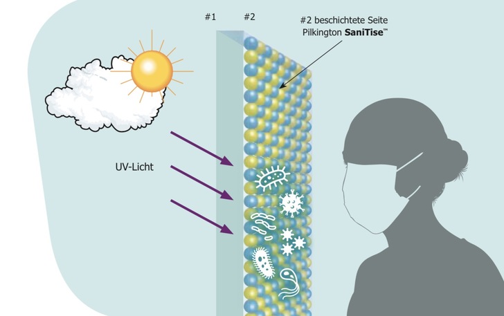 Die Beschichtung von Pilkington SaniTise wird durch UV-Strahlen aus dem Tageslicht aktiviert. Die Beschichtung entfaltet auf diese Weise eine antimikrobielle Wirkung gegen umhüllte Viren auf Glasoberflächen. - © NSG Groupe
