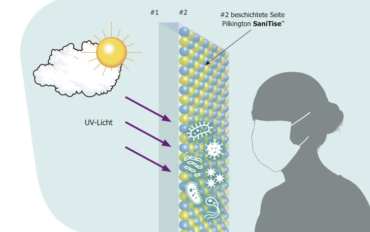 Sobald Pilkington SaniTise der UV-Strahlung des Tageslichts ausgesetzt ist, wird die antimikrobielle Schicht des Glases aktiviert.