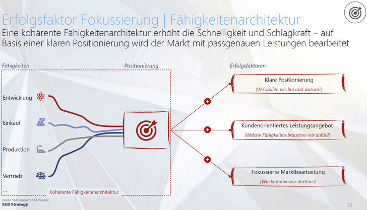 Es kommt mehr denn je auf die klare Positionierung, ein kundenorientiertes Leistungsangebot und auf die fokussierte Marktbearbeitung an. ﻿ - © Foto: S&B Strategy
