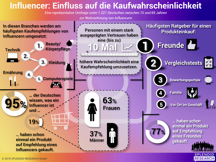 Influencer beeinflussen das Kaufverhalten auf einer persönlich-emotionalen Ebene (Umfrage „Influencer – Einfluss auf die Kaufwahrscheinlichkeit“, Splendid Research 2019.