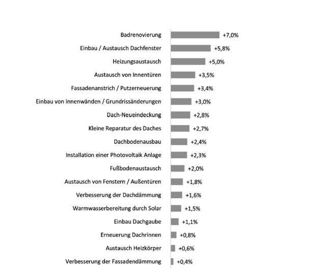 Sanierungshäufigkeit im Vergleich der Jahre 2018 und 2020 - © Foto: B+L Marktdaten
