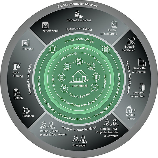 Vorteile und Wirkfelder von BIM-Systemen. - © Foto: BIM Systems
