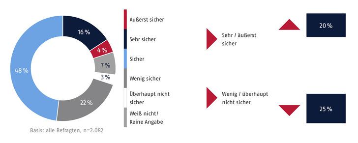 Bild 1: Die Studienteilnehmer antworten auf die Frage, was sicher sie ihr eigenes ­Zuhause beurteilen