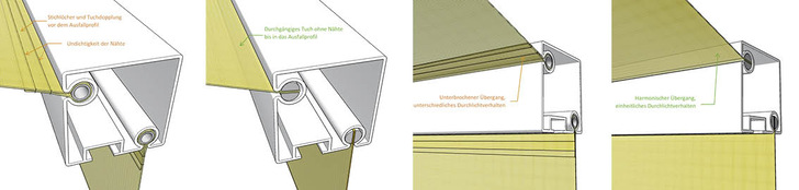 Da mit der neuen Fertigungstechnik der vernähte Tuchumschlag am Ausfallprofil entfällt, gibt es in diesem Bereich auch keine Probleme mehr mit undichten Nähten.