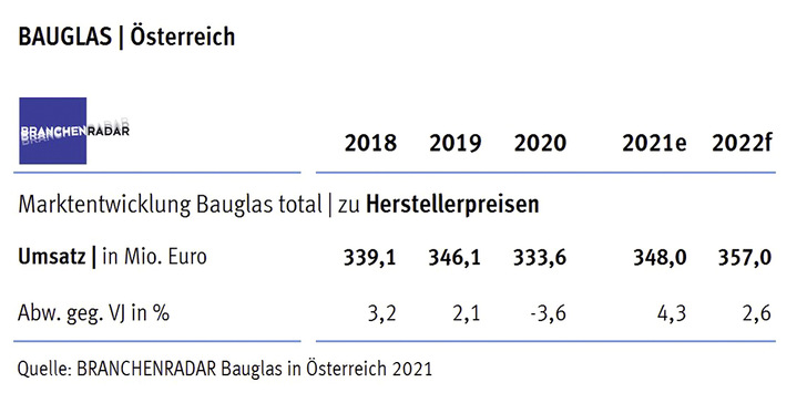 Marktentwicklung Bauglas in Österreich 2021: Herstellerumsatz in Mio. Euro - © Foto: Branchenradar
