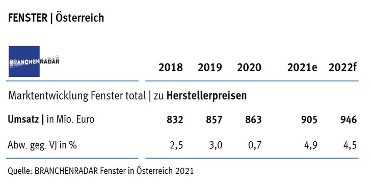 Marktentwicklung Fenster total in Österreich | Herstellerumsatz in Mio. Euro. - © BRANCHENRADAR Fenster in Österreich 2021

