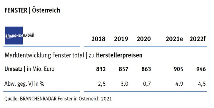 Marktentwicklung Fenster total in Österreich | Herstellerumsatz in Mio. Euro.