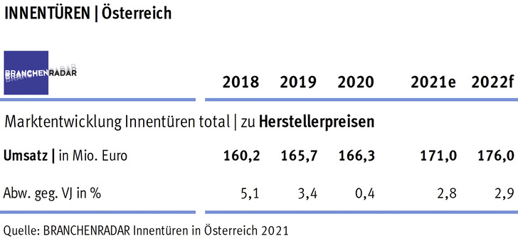 In Österreich entwickelte sich der Markt für Innentüren robust: Ein stabiles Umsatzwachstum von jährlich knapp 3 Prozent wird von branchenradar.com für die Jahre 2021 und 2022 prognostiziert.