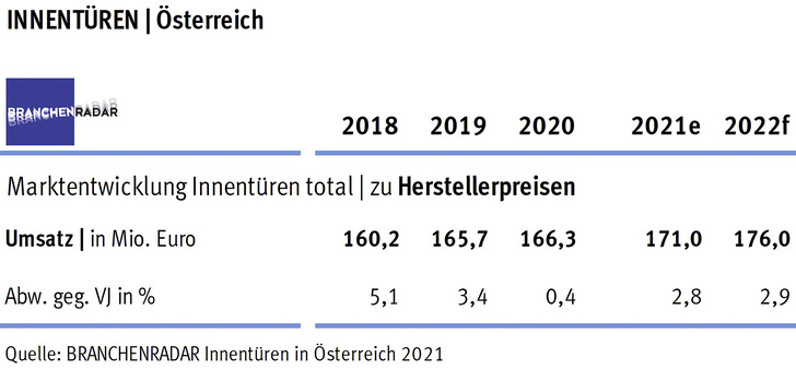 In Österreich entwickelte sich der Markt für Innentüren robust: Ein stabiles Umsatzwachstum von jährlich knapp 3 Prozent wird von branchenradar.com für die Jahre 2021 und 2022 prognostiziert. - © Foto: Branchenradar.com

