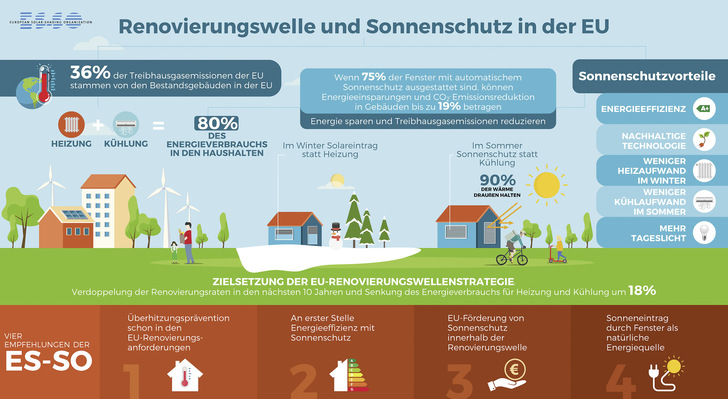 Infografik zur Rolle von Sonnenschutz in der Renovierungswelle der EU