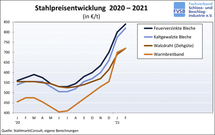 Im Stahlbereich waren die Tiefststände erst in den Sommermonaten zu beobachten, der Wiederanstieg umso steiler. - © Foto: FVSB
