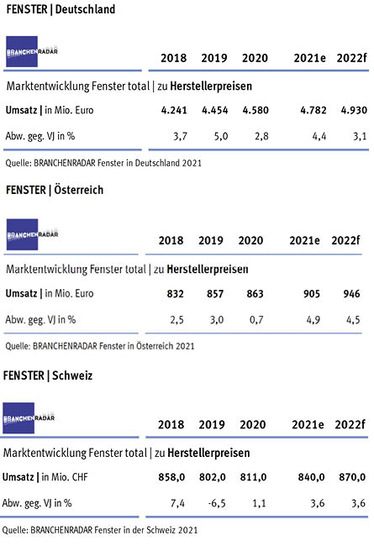 Marktentwicklung Fenster DACH | Herstellerumsatz in Mio. Euro bzw. CHF. - © Foto: Branchenradar.com
