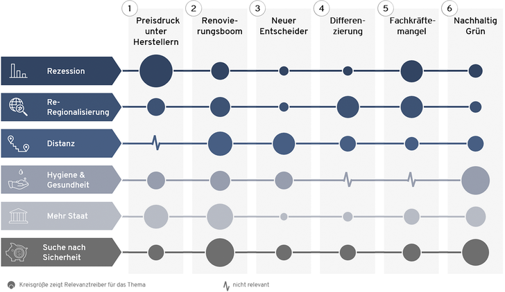 Treiber und Handlungsfelder der deutschen Fensterindustrie im New Normal