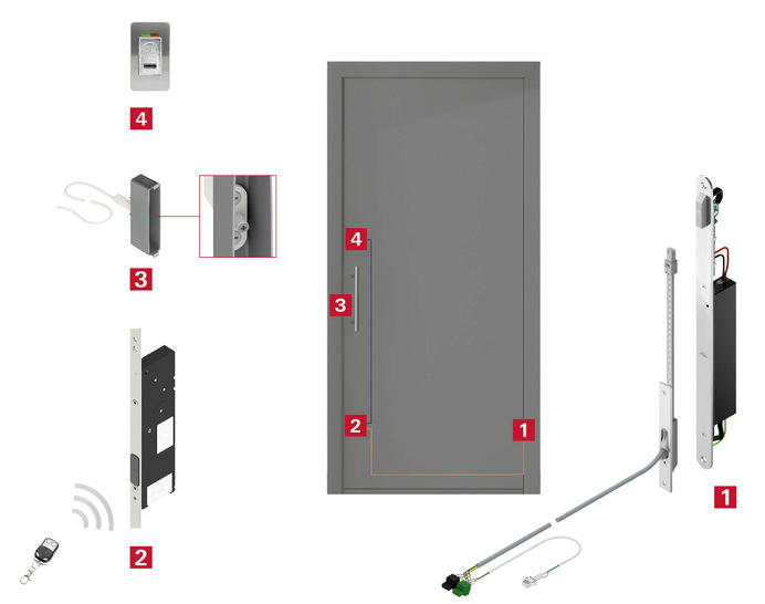 Zu „Safe E“ gehören laut Hersteller ein nachrüstbarer Riegelschaltkontakt (3) und ­flexibel kombinierbare Kabelübergänge u. a. mit integriertem Netzteil (1). Leise und effiziente Motoren (2) kennzeichnen die zwei angebotenen „Eneo“-Versionen ­danach ebenso wie die Möglichkeit, unter verschiedenen Zutrittskontrollsystemen wie Finger­scan (4) zu wählen. - © Foto: Roto
