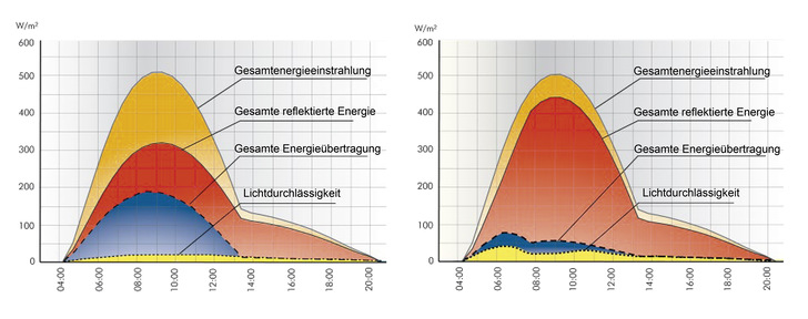 Links das Beispiel einer Low-e-Verglasung mit Standard-Jalousien, innen, S-E ausgerichtet am 21.06. eines Jahres, rechts eine Fassade mit RetroFlex80 Lamellen und höherer reflektierten Energie.