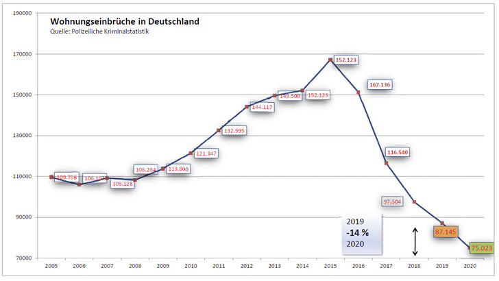 Im Vergleich zum Vorjahr wurden knapp 14 % weniger Einbrüche registriert.