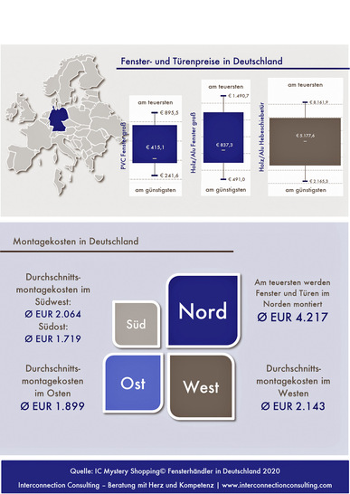 Mit 470 Euro werden im Norden die teuersten PVC-Fenster verkauft. Im Westen lag der Preis um 70 Euro niedriger. 