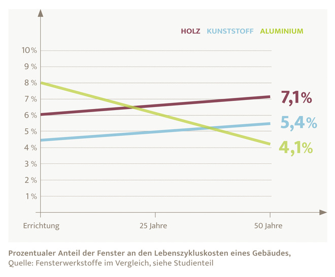 Prozentualer Anteil der Fenster an den Lebenszykluskosten eines Gebäudes,
Quelle: Fensterwerkstoffe im Vergleich, siehe Studienteil