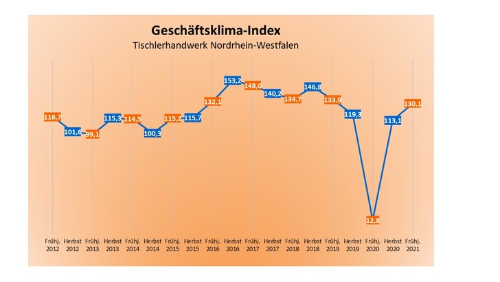 Der aktuelle Geschäftsklimaindex zeigt an, dass das nordrhein-westfälische Tischlerhandwerk den durch die Corona-Pandemie ausgelösten, kräftigen Umsatzeinbruch im Frühjahr 2020 im Jahresverlauf kompensiert hat. - © Tischler NRW
