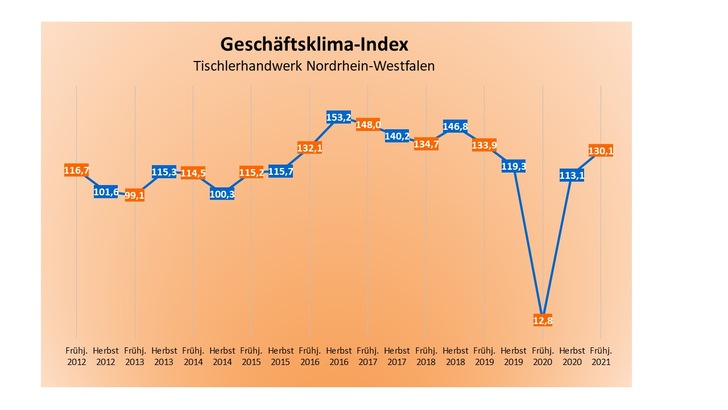 Der aktuelle Geschäftsklimaindex zeigt an, dass das nordrhein-westfälische Tischlerhandwerk den durch die Corona-Pandemie ausgelösten, kräftigen Umsatzeinbruch im Frühjahr 2020 im Jahresverlauf kompensiert hat.