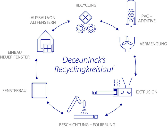 Das Recyclingkonzept bei Deceuninck richtet sich nach dem Modell einer geschlossenen Kreislaufwirtschaft. - © Foto: Deceuninck
