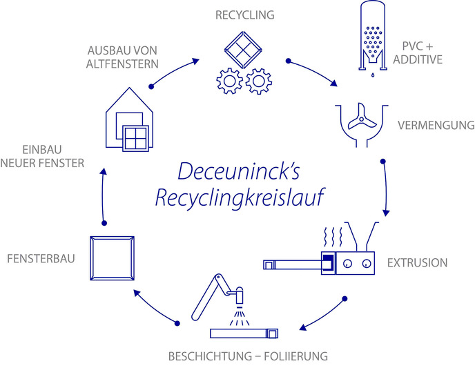 Das Recyclingkonzept bei Deceuninck richtet sich nach dem Modell einer geschlossenen Kreislaufwirtschaft.